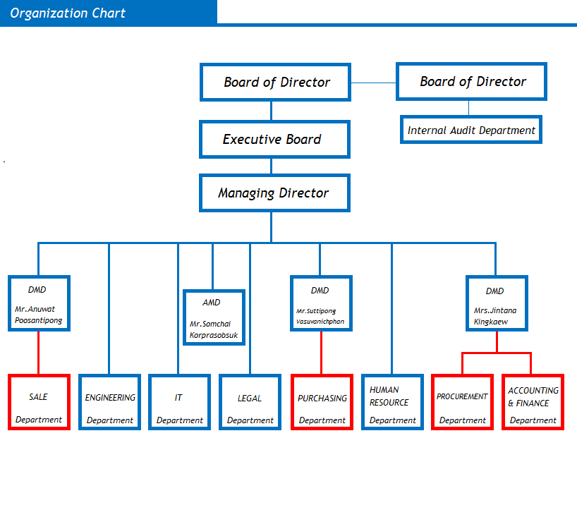 Organization chart